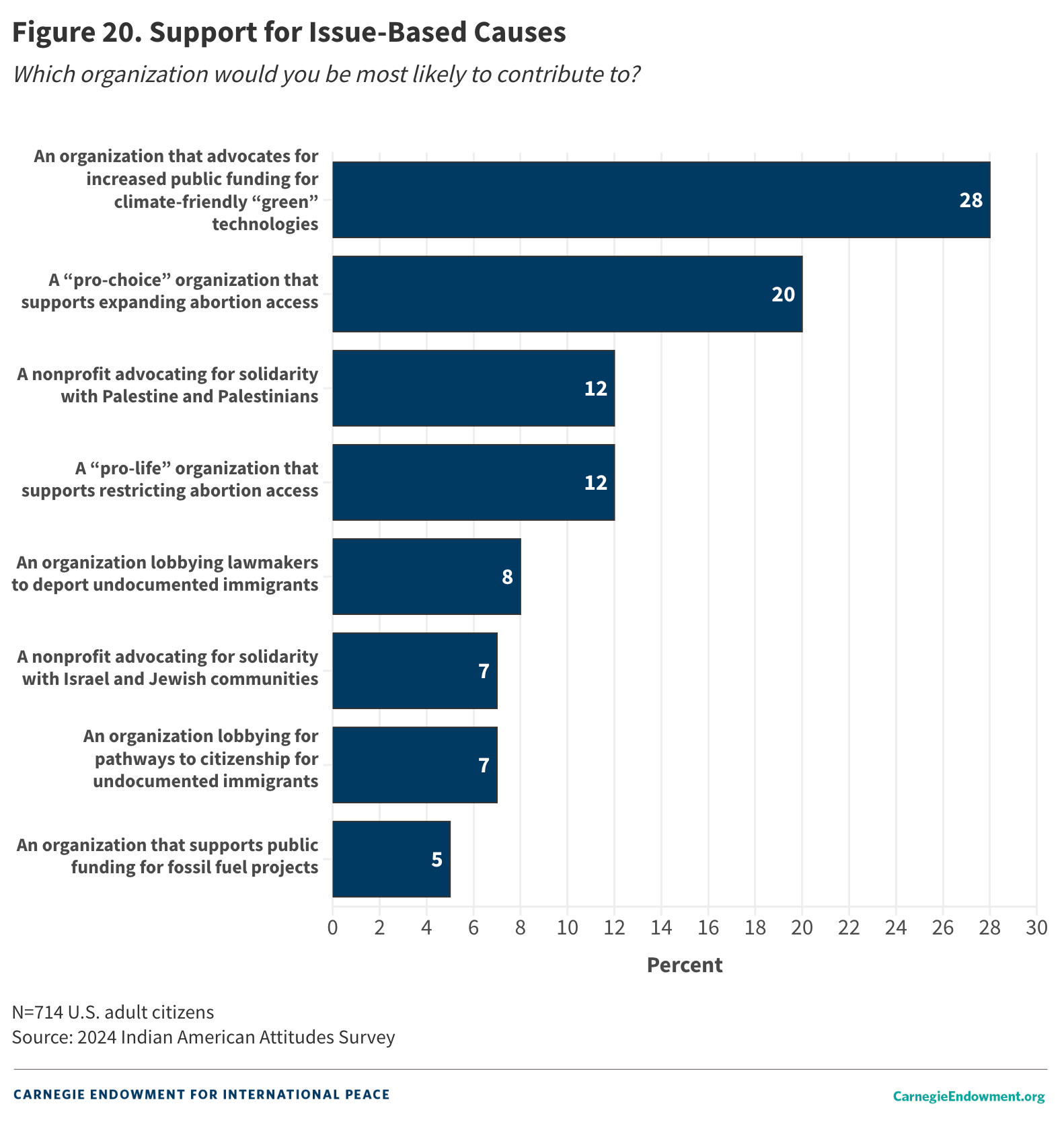 Figure 20: SUpport for Issue-based Causes